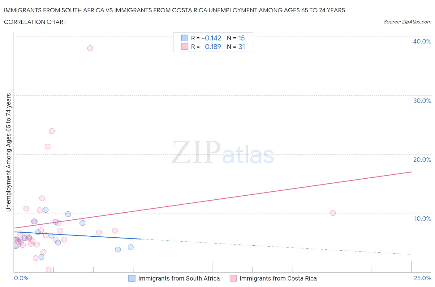 Immigrants from South Africa vs Immigrants from Costa Rica Unemployment Among Ages 65 to 74 years