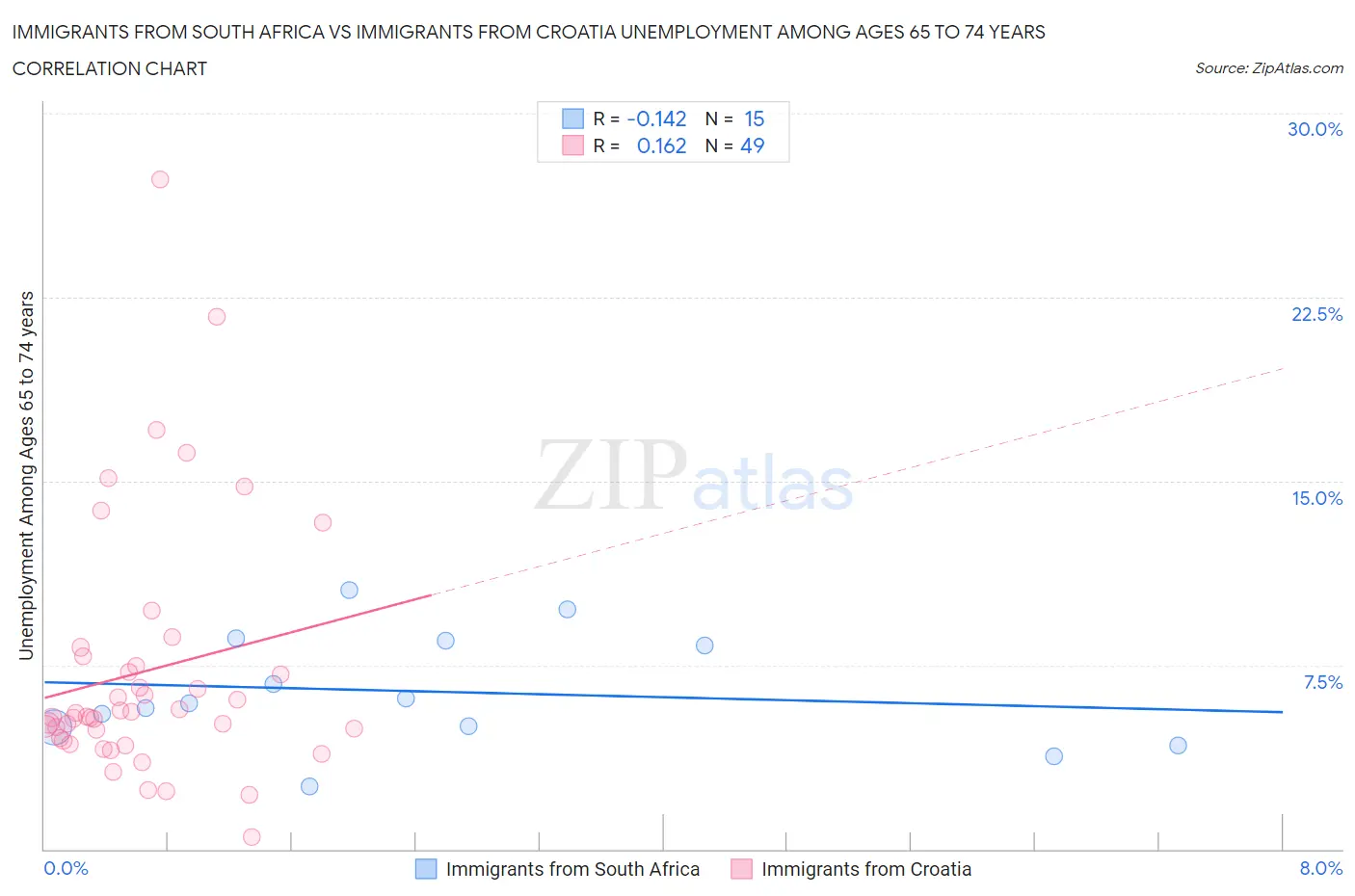 Immigrants from South Africa vs Immigrants from Croatia Unemployment Among Ages 65 to 74 years