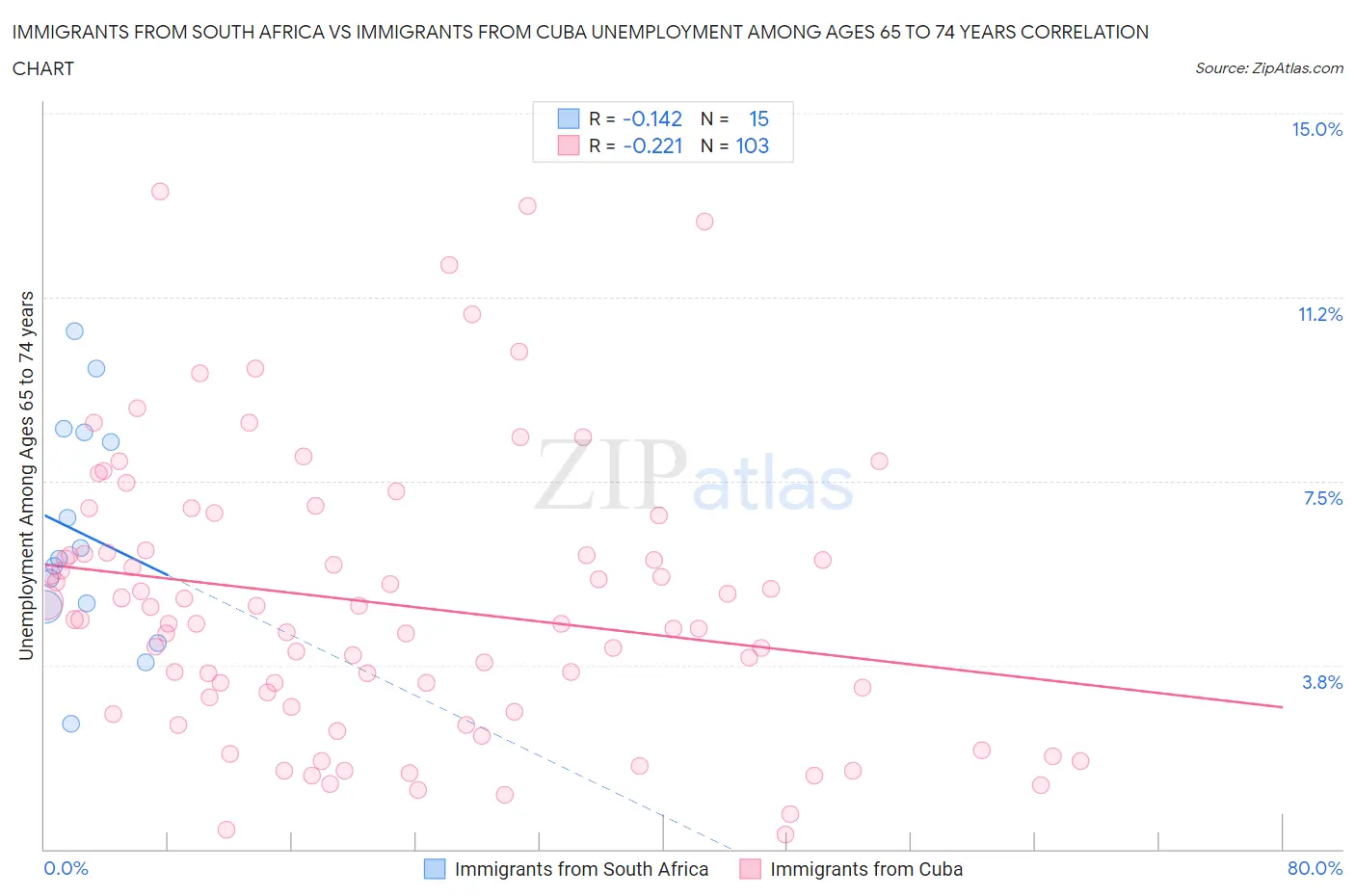 Immigrants from South Africa vs Immigrants from Cuba Unemployment Among Ages 65 to 74 years