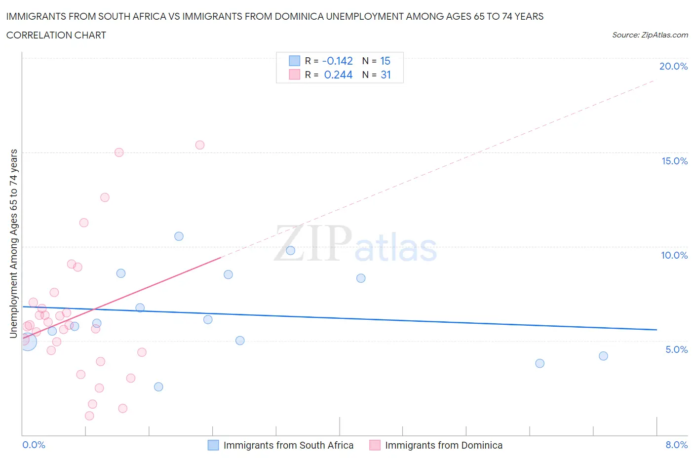 Immigrants from South Africa vs Immigrants from Dominica Unemployment Among Ages 65 to 74 years