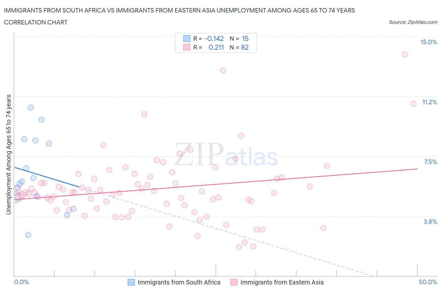 Immigrants from South Africa vs Immigrants from Eastern Asia Unemployment Among Ages 65 to 74 years