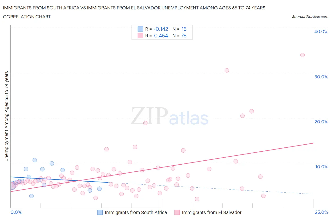 Immigrants from South Africa vs Immigrants from El Salvador Unemployment Among Ages 65 to 74 years