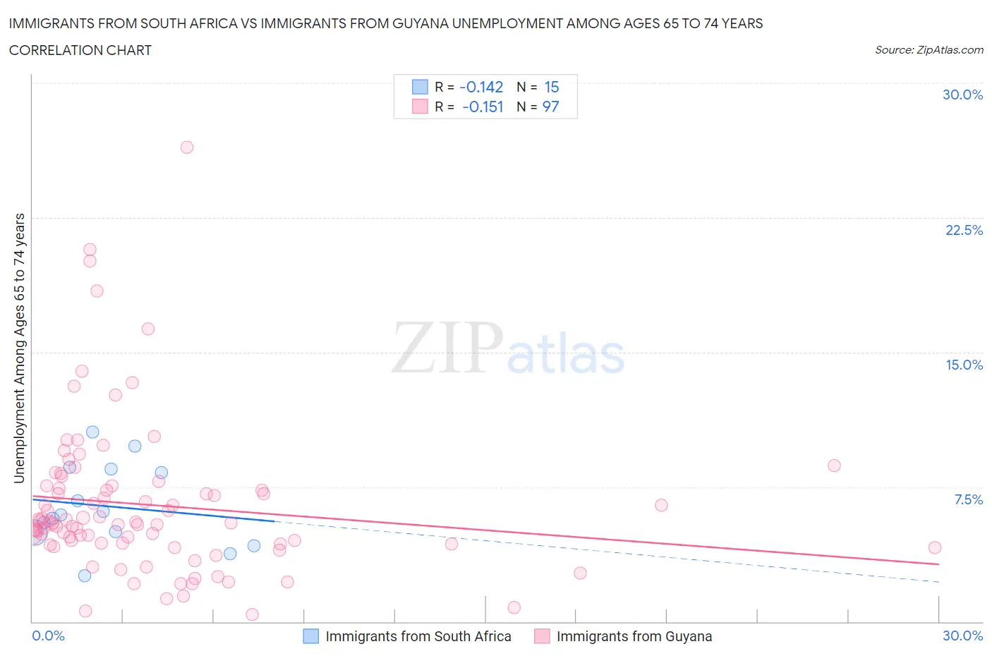 Immigrants from South Africa vs Immigrants from Guyana Unemployment Among Ages 65 to 74 years
