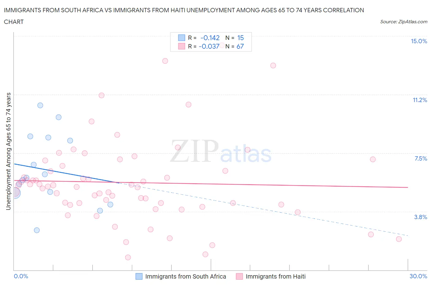 Immigrants from South Africa vs Immigrants from Haiti Unemployment Among Ages 65 to 74 years