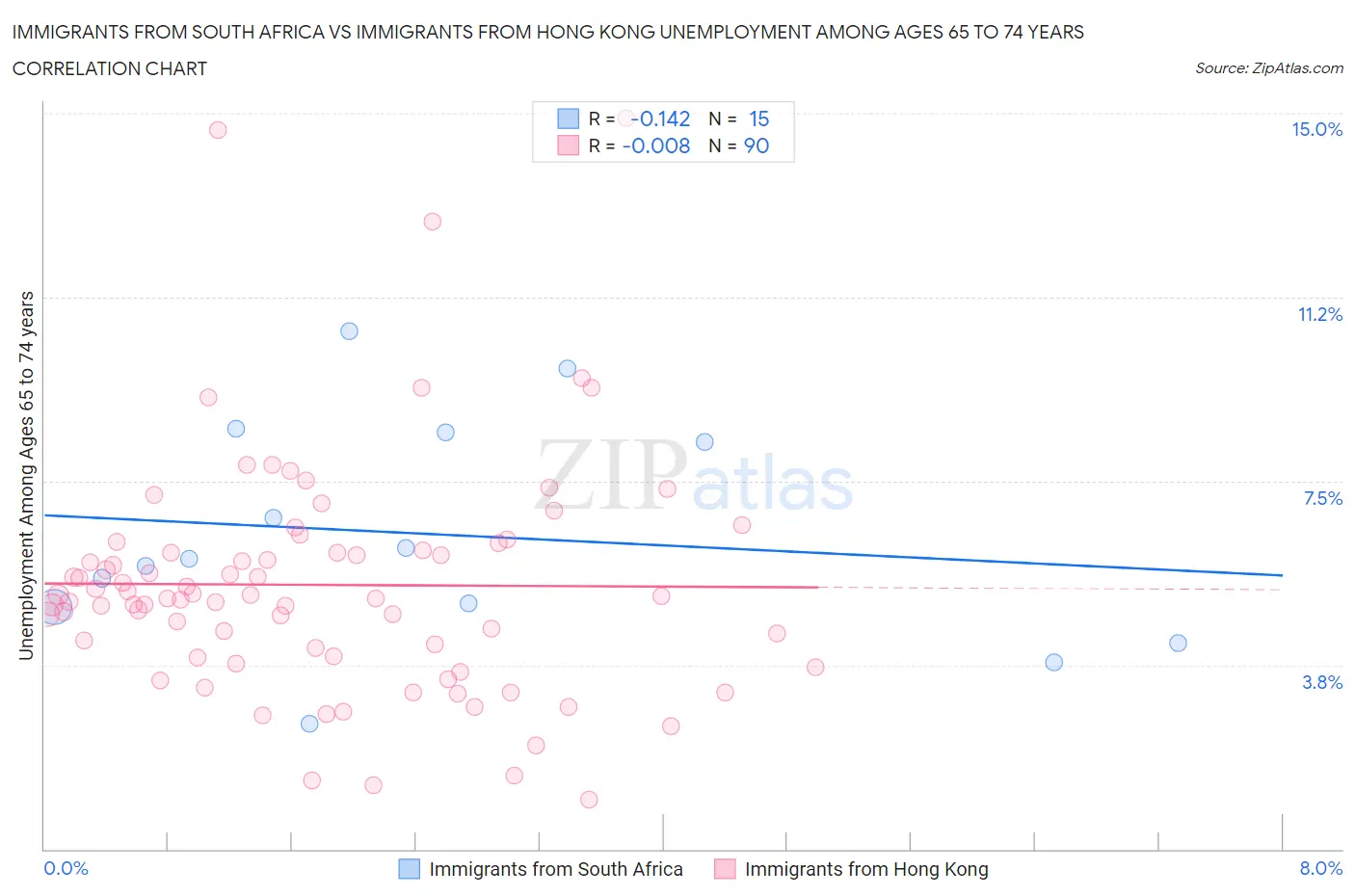 Immigrants from South Africa vs Immigrants from Hong Kong Unemployment Among Ages 65 to 74 years