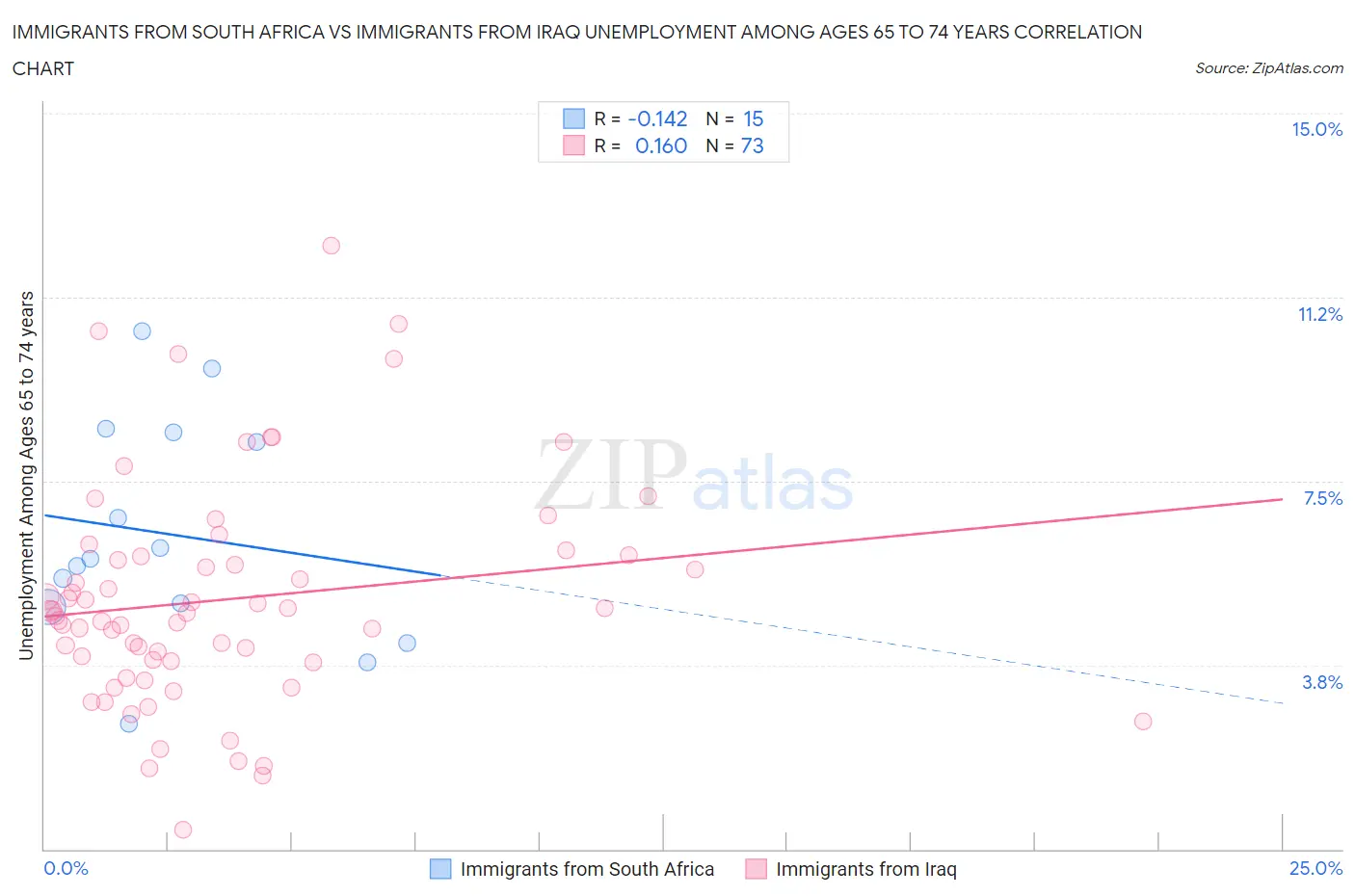 Immigrants from South Africa vs Immigrants from Iraq Unemployment Among Ages 65 to 74 years