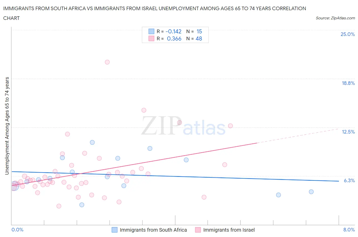 Immigrants from South Africa vs Immigrants from Israel Unemployment Among Ages 65 to 74 years