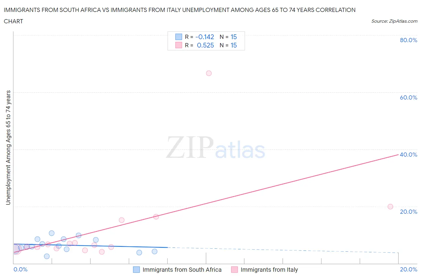 Immigrants from South Africa vs Immigrants from Italy Unemployment Among Ages 65 to 74 years