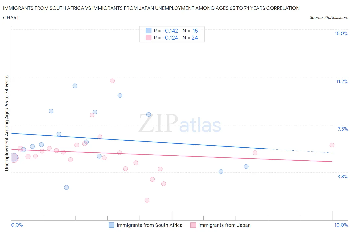 Immigrants from South Africa vs Immigrants from Japan Unemployment Among Ages 65 to 74 years