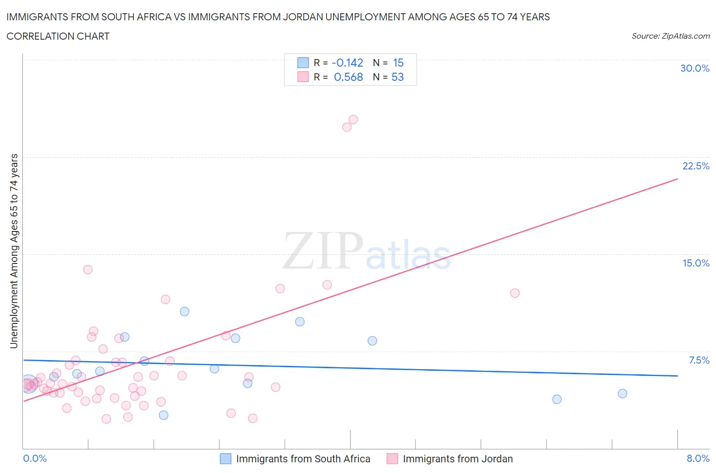 Immigrants from South Africa vs Immigrants from Jordan Unemployment Among Ages 65 to 74 years