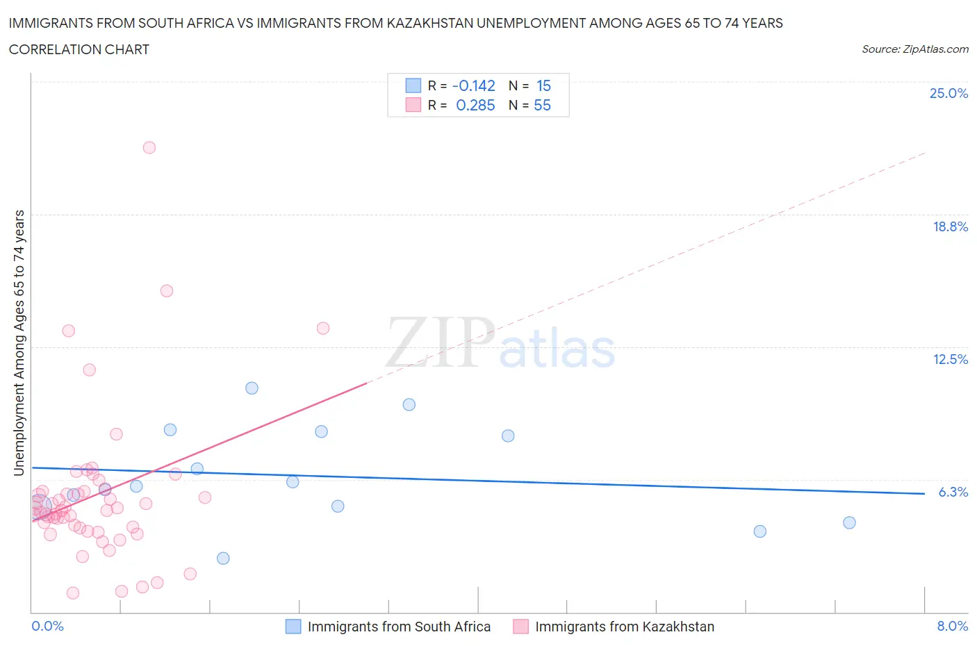 Immigrants from South Africa vs Immigrants from Kazakhstan Unemployment Among Ages 65 to 74 years