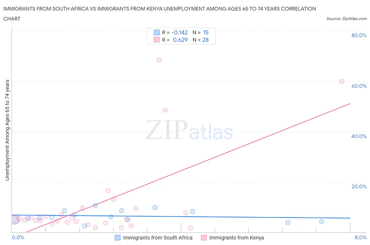 Immigrants from South Africa vs Immigrants from Kenya Unemployment Among Ages 65 to 74 years