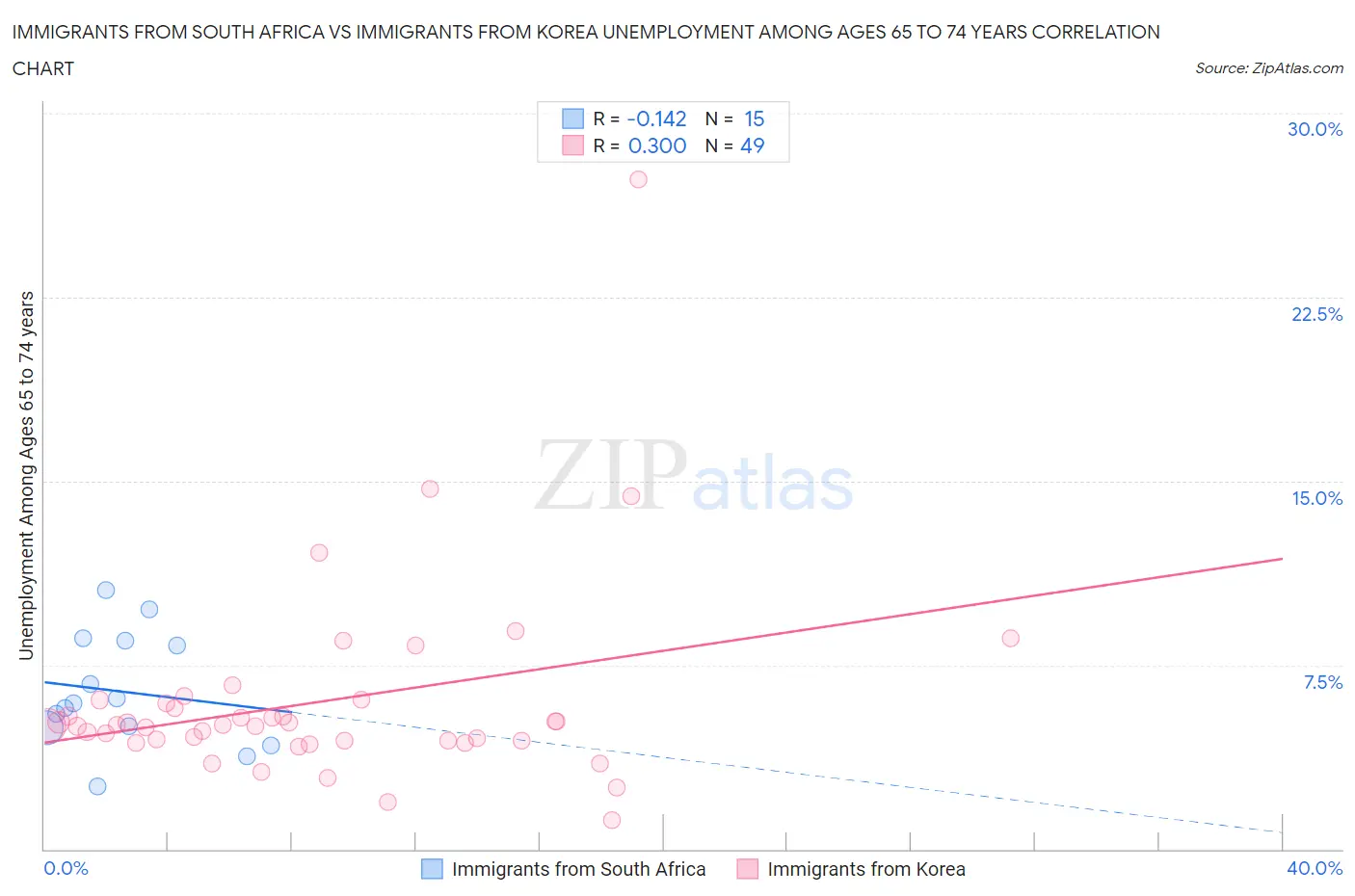 Immigrants from South Africa vs Immigrants from Korea Unemployment Among Ages 65 to 74 years