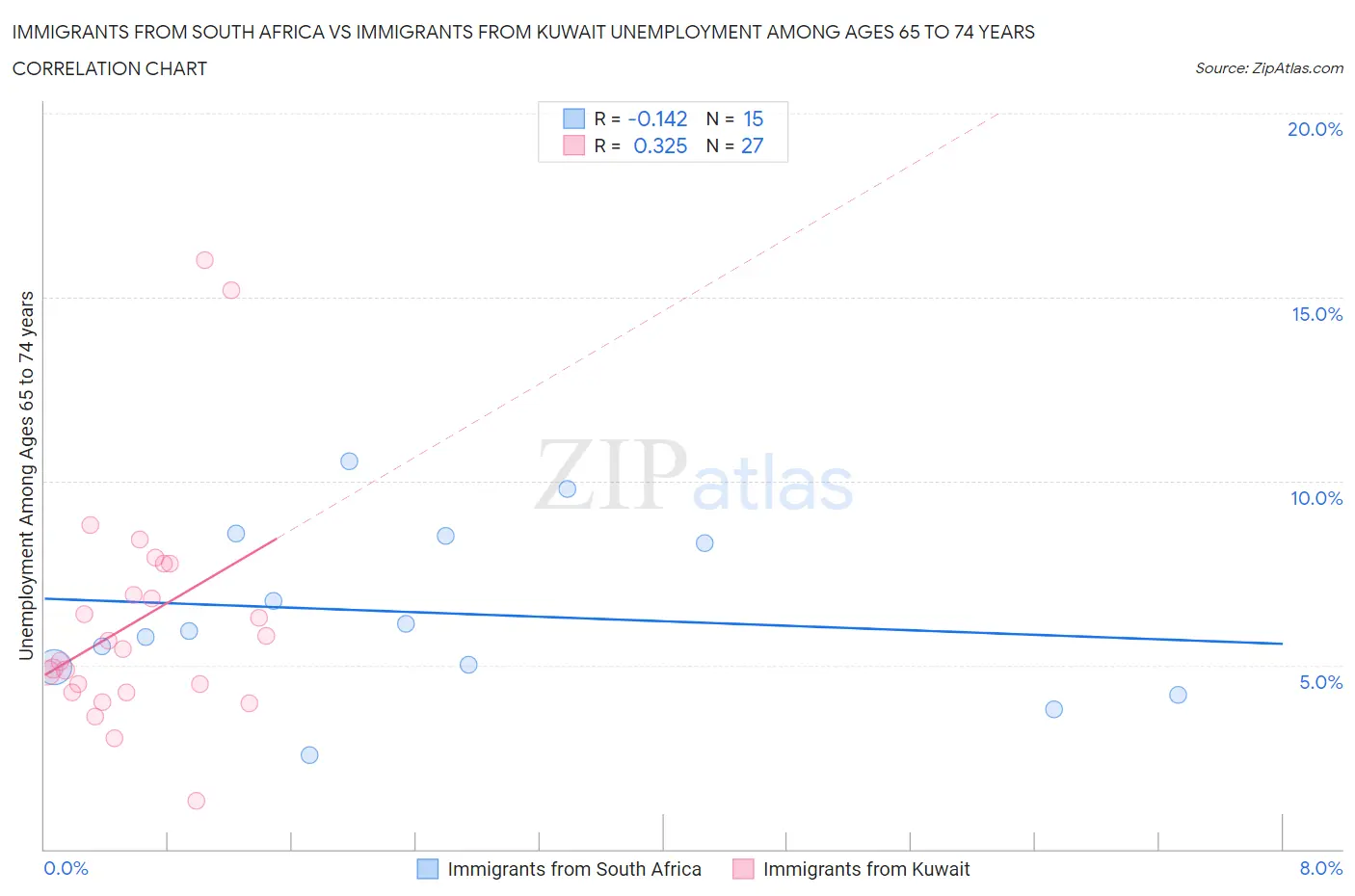 Immigrants from South Africa vs Immigrants from Kuwait Unemployment Among Ages 65 to 74 years