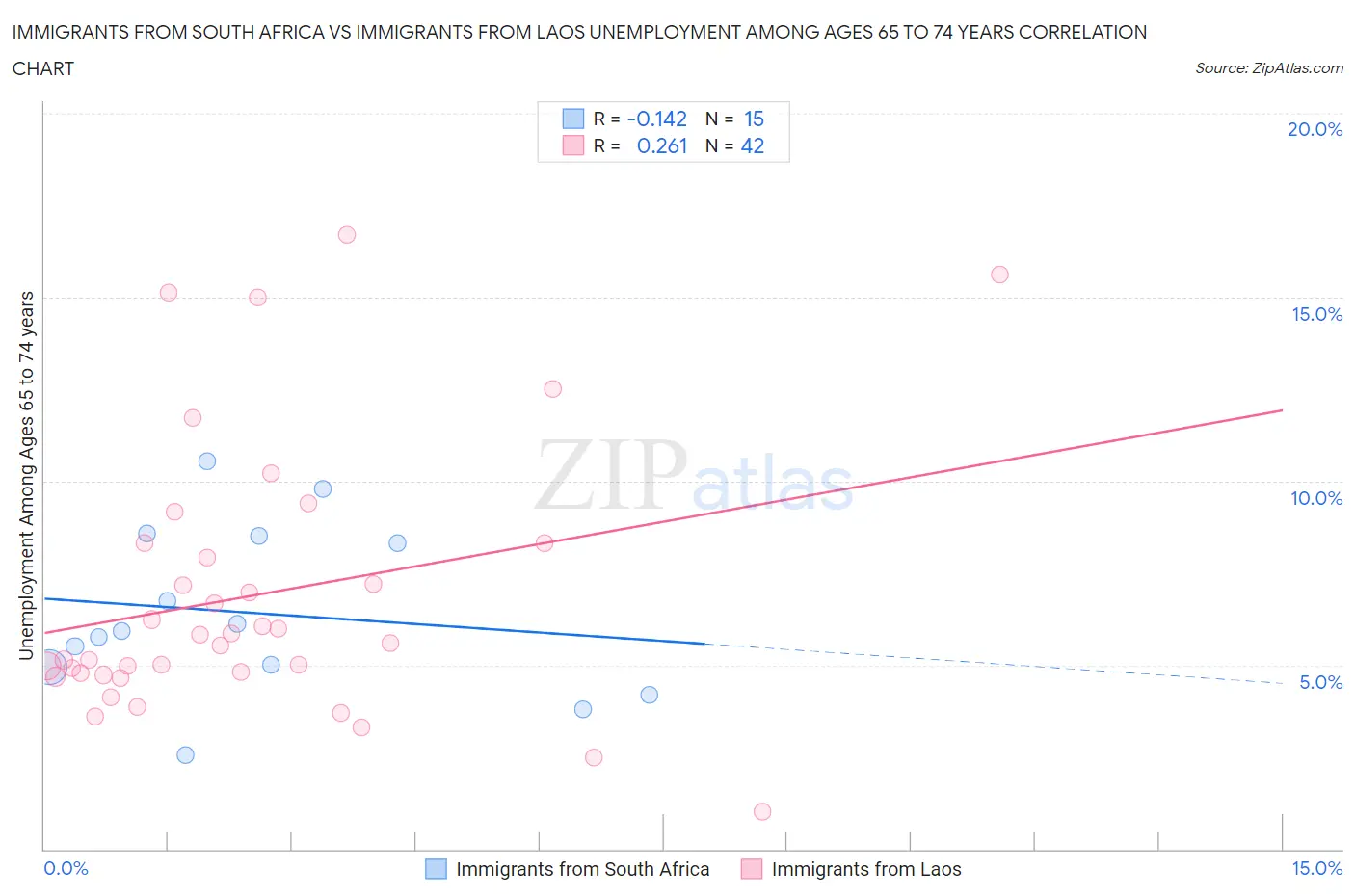 Immigrants from South Africa vs Immigrants from Laos Unemployment Among Ages 65 to 74 years