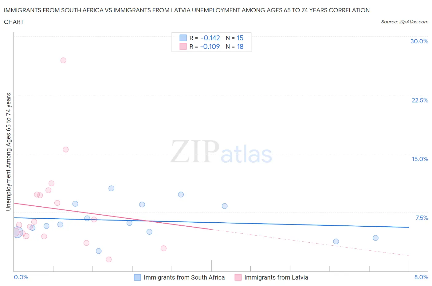 Immigrants from South Africa vs Immigrants from Latvia Unemployment Among Ages 65 to 74 years