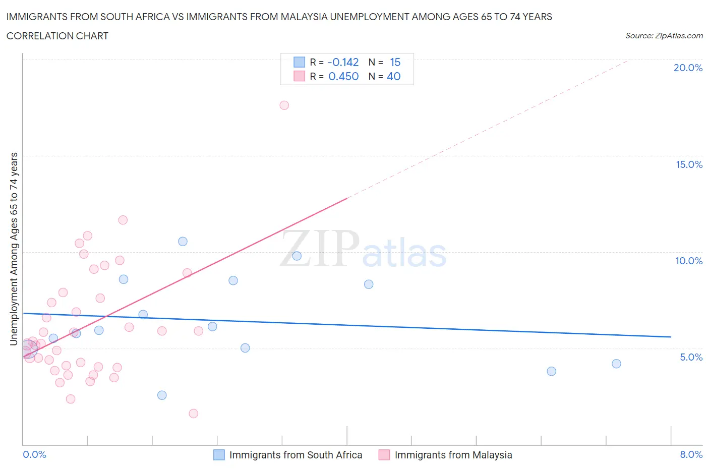 Immigrants from South Africa vs Immigrants from Malaysia Unemployment Among Ages 65 to 74 years