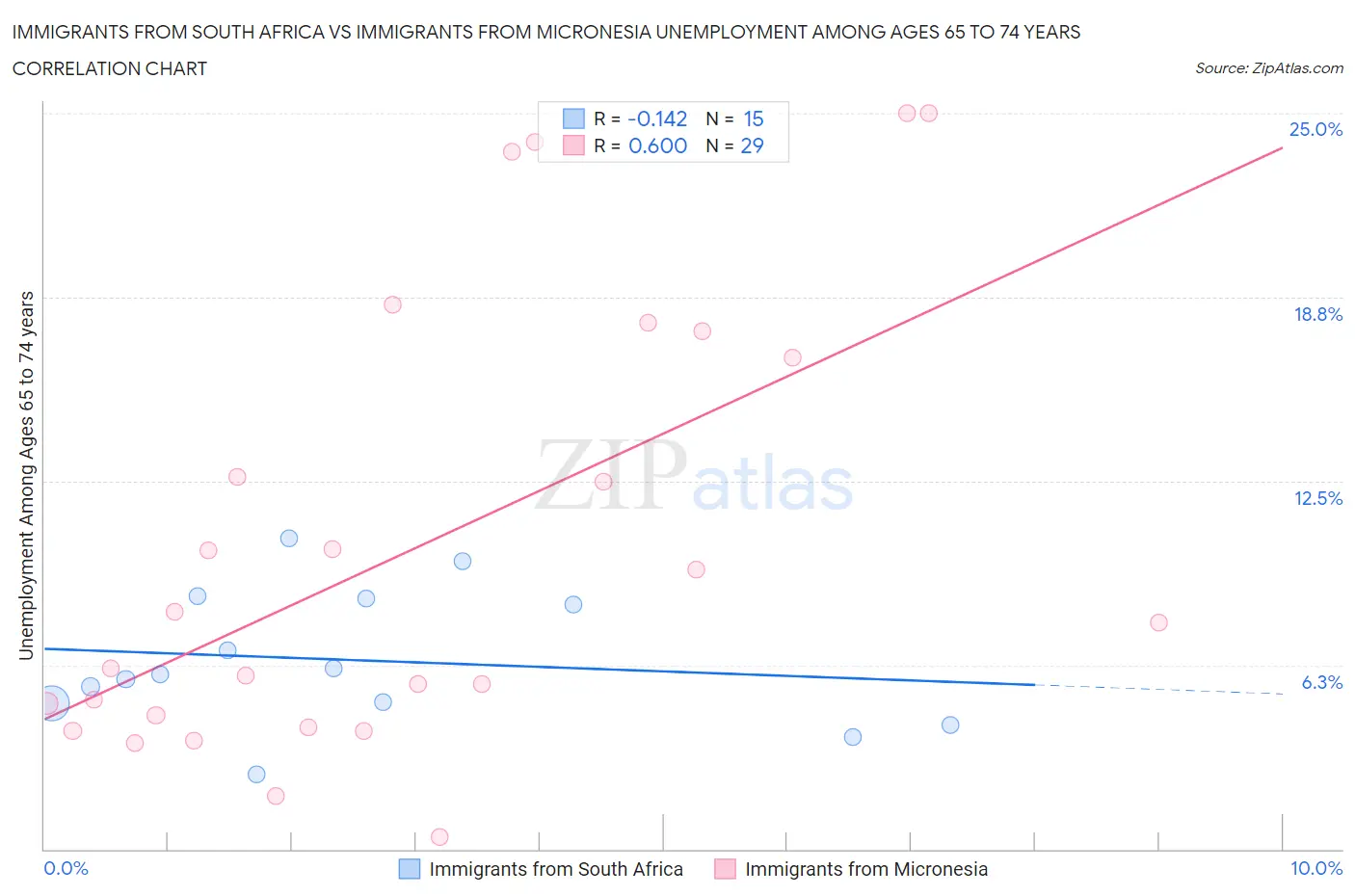 Immigrants from South Africa vs Immigrants from Micronesia Unemployment Among Ages 65 to 74 years