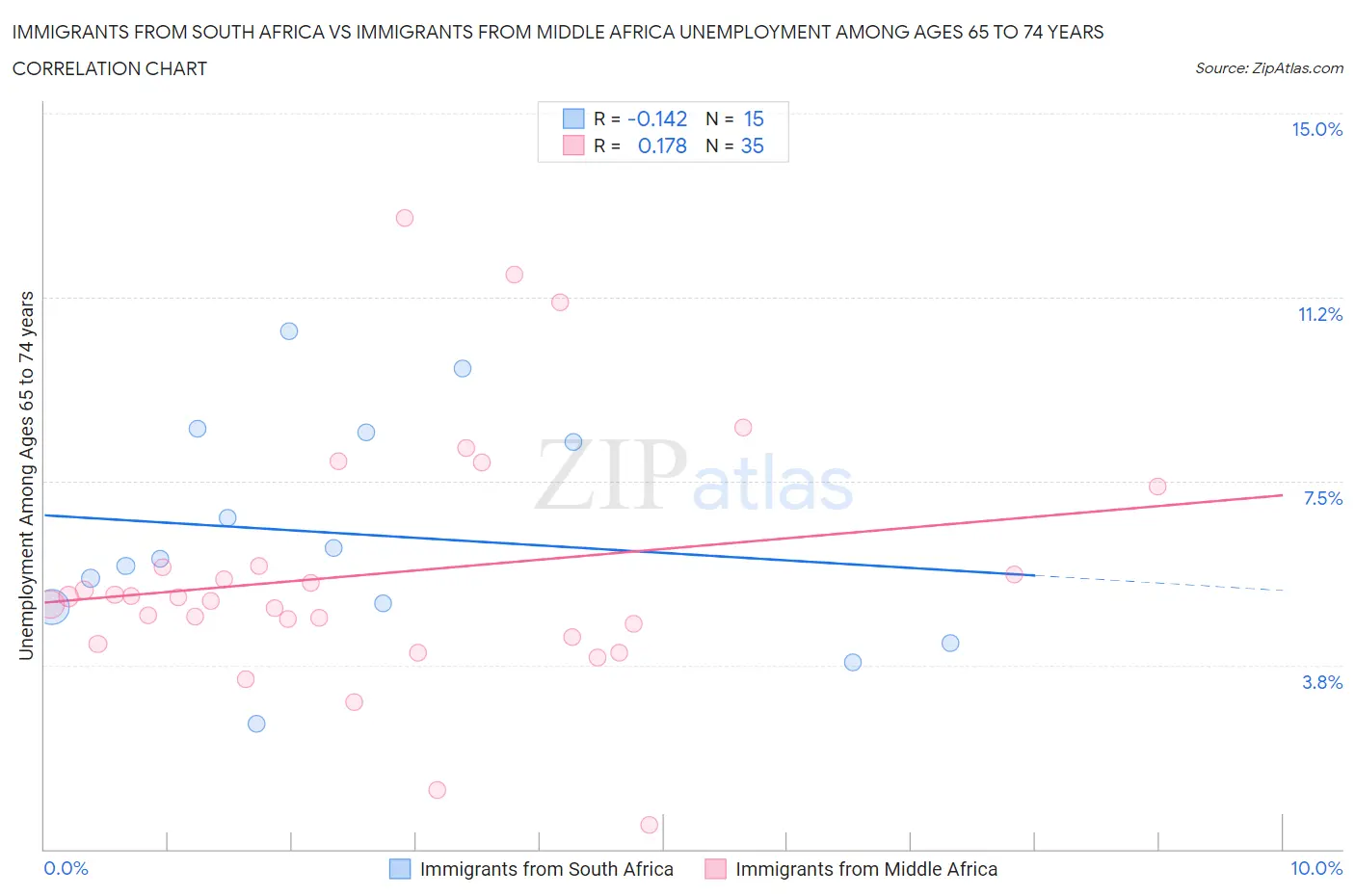 Immigrants from South Africa vs Immigrants from Middle Africa Unemployment Among Ages 65 to 74 years