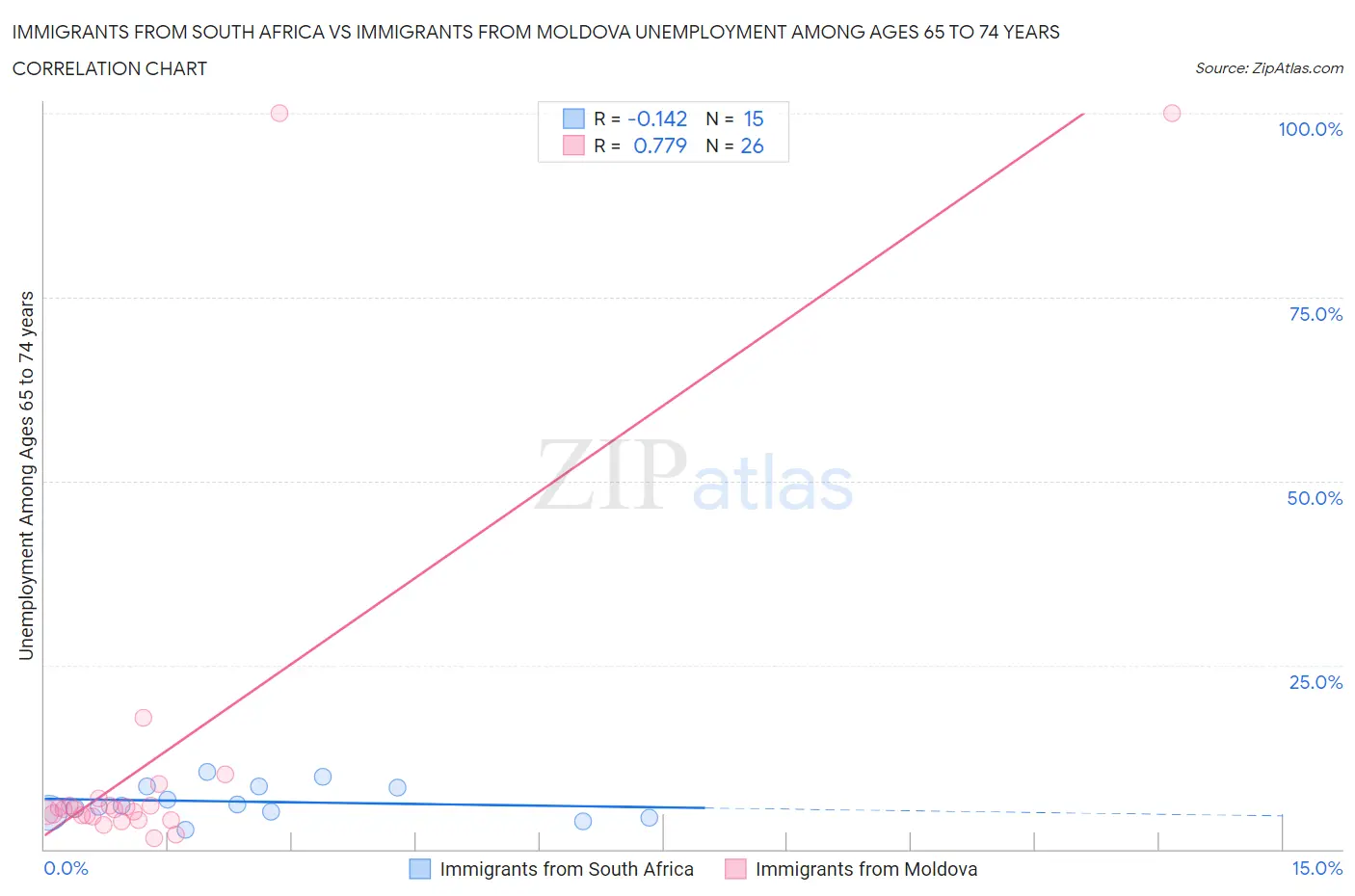 Immigrants from South Africa vs Immigrants from Moldova Unemployment Among Ages 65 to 74 years