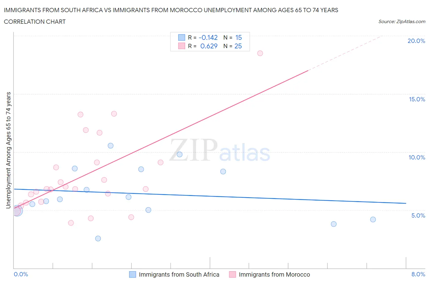 Immigrants from South Africa vs Immigrants from Morocco Unemployment Among Ages 65 to 74 years