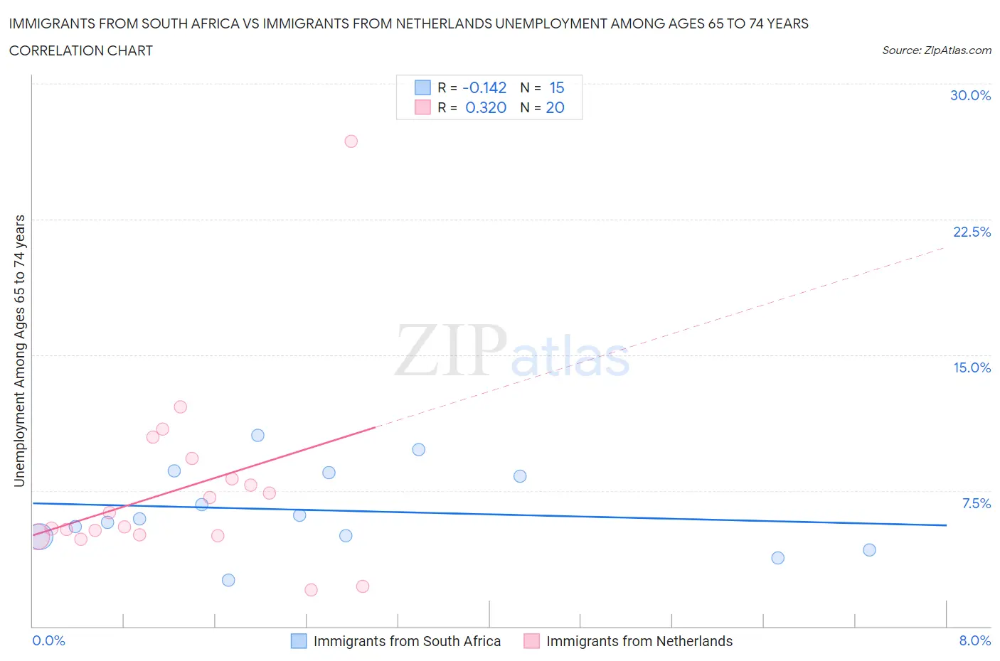 Immigrants from South Africa vs Immigrants from Netherlands Unemployment Among Ages 65 to 74 years