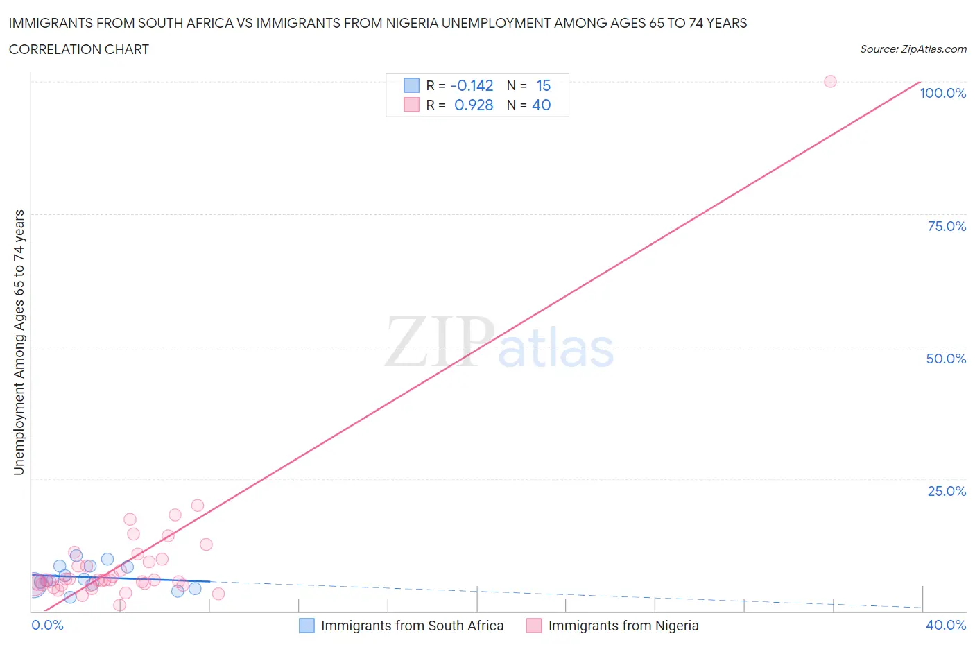 Immigrants from South Africa vs Immigrants from Nigeria Unemployment Among Ages 65 to 74 years