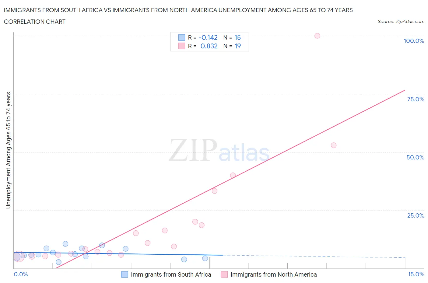 Immigrants from South Africa vs Immigrants from North America Unemployment Among Ages 65 to 74 years