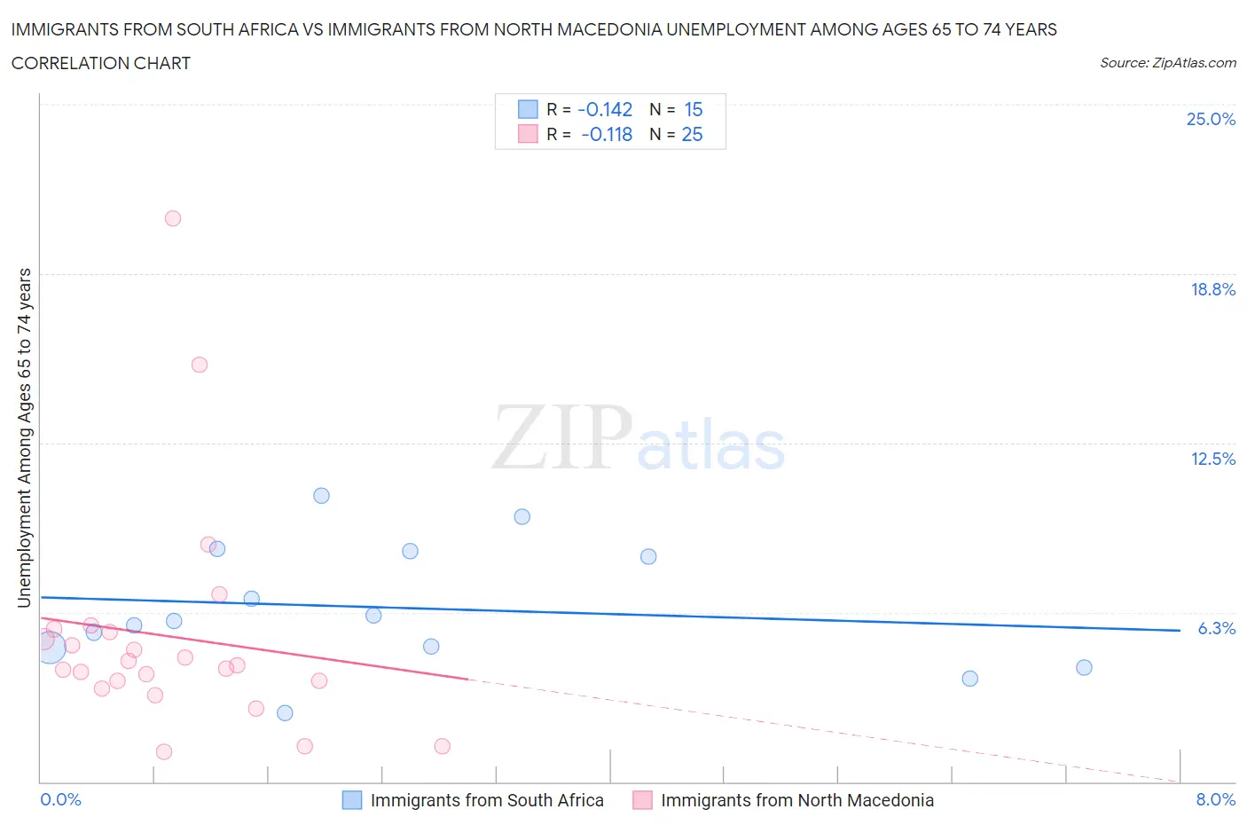 Immigrants from South Africa vs Immigrants from North Macedonia Unemployment Among Ages 65 to 74 years