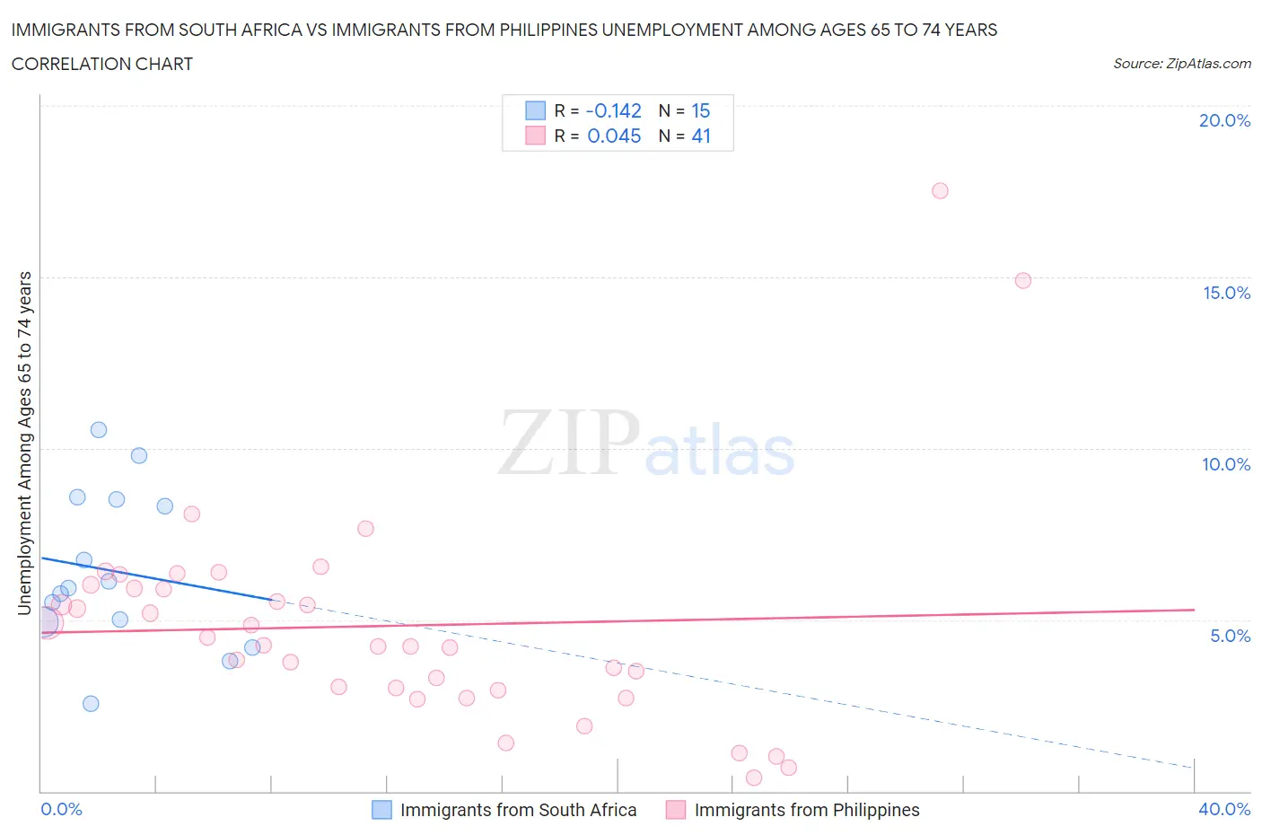 Immigrants from South Africa vs Immigrants from Philippines Unemployment Among Ages 65 to 74 years