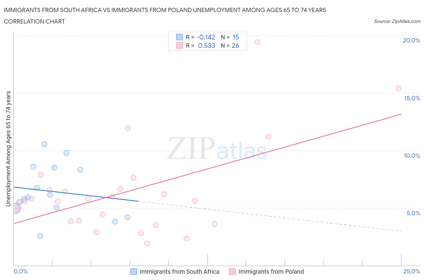 Immigrants from South Africa vs Immigrants from Poland Unemployment Among Ages 65 to 74 years