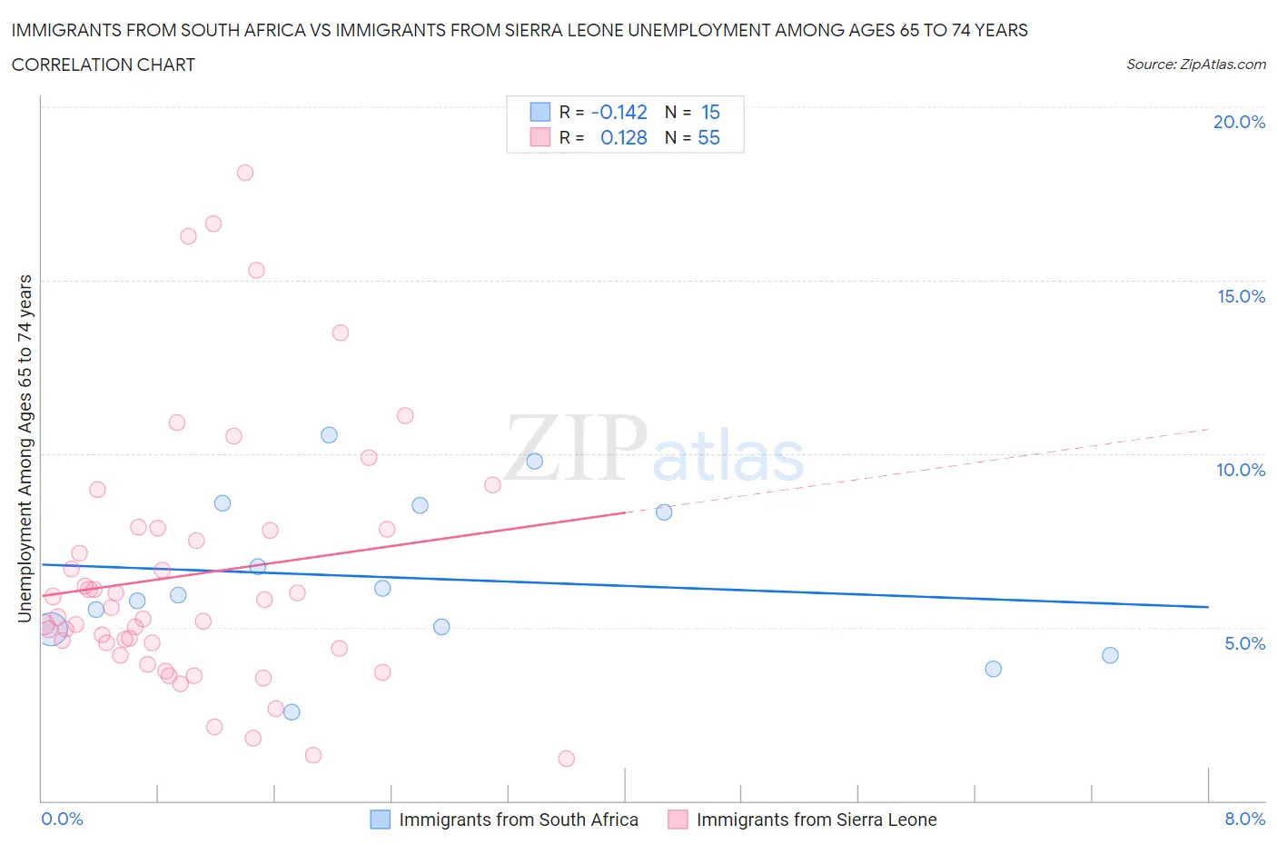Immigrants from South Africa vs Immigrants from Sierra Leone Unemployment Among Ages 65 to 74 years