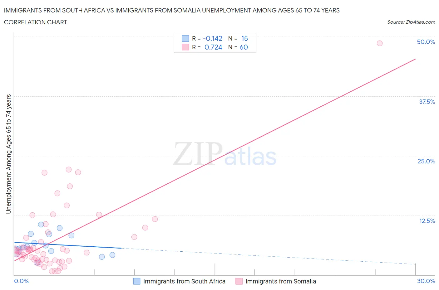 Immigrants from South Africa vs Immigrants from Somalia Unemployment Among Ages 65 to 74 years