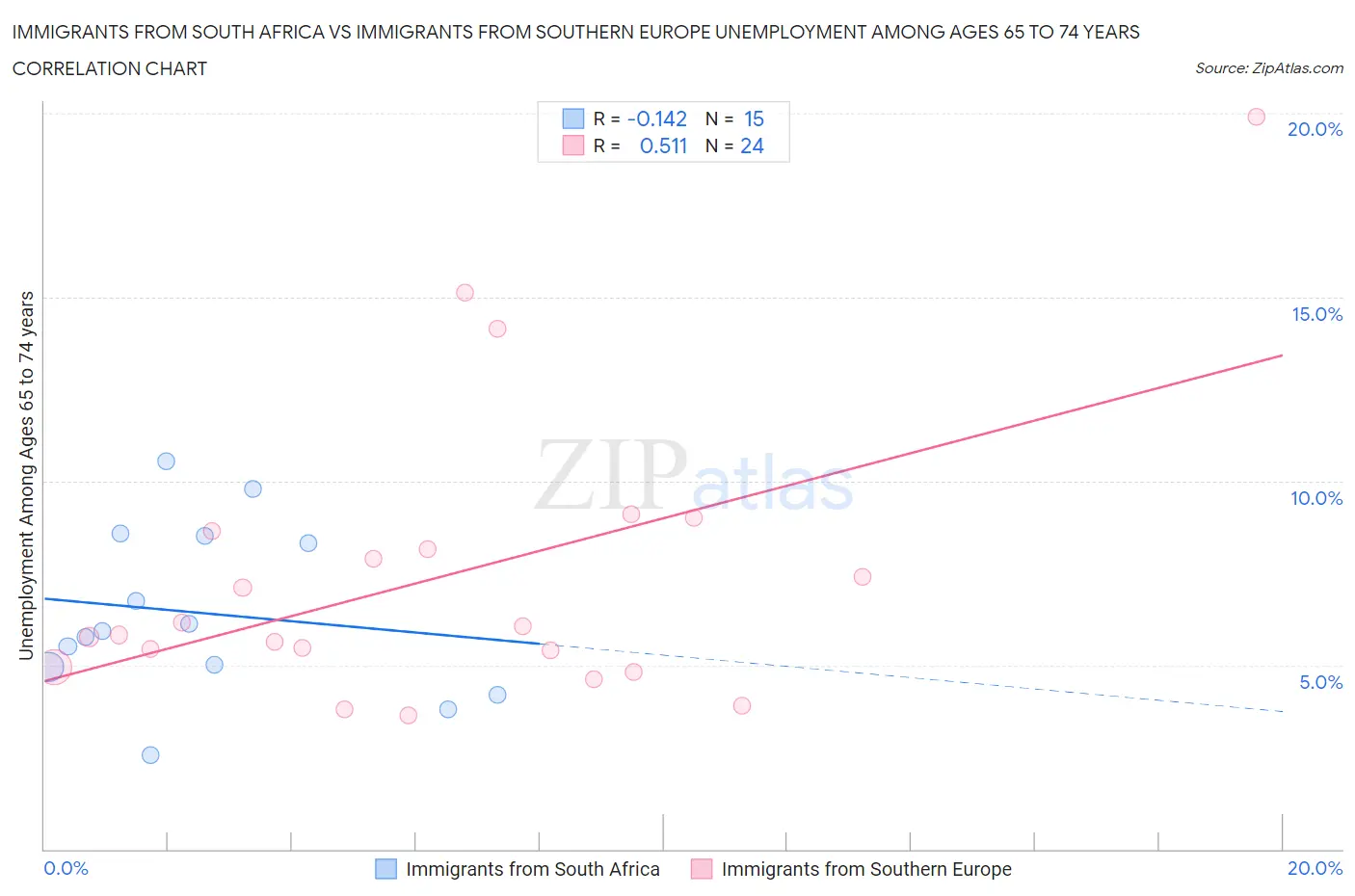 Immigrants from South Africa vs Immigrants from Southern Europe Unemployment Among Ages 65 to 74 years