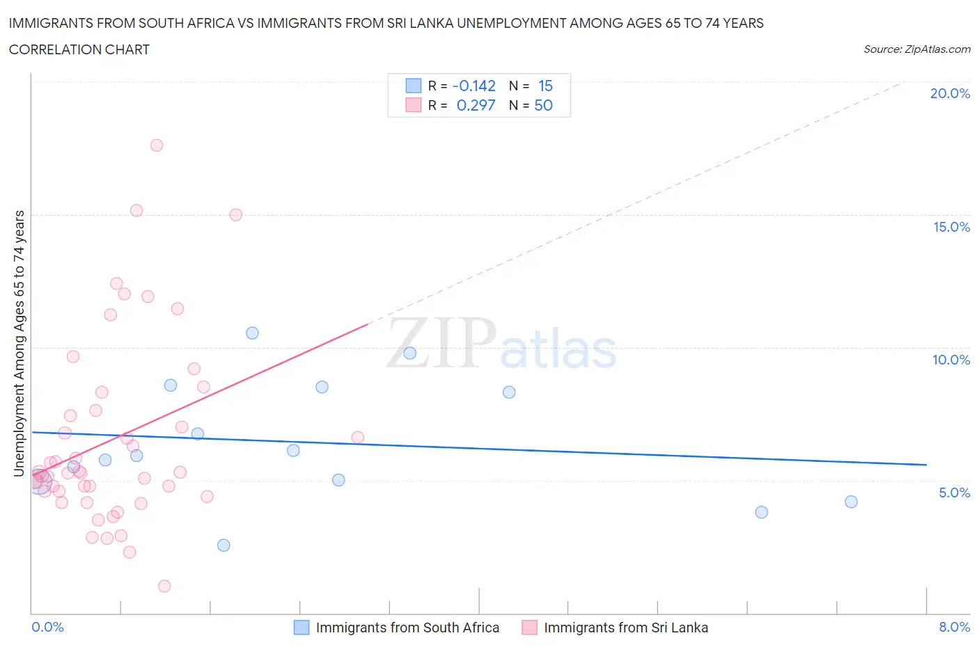 Immigrants from South Africa vs Immigrants from Sri Lanka Unemployment Among Ages 65 to 74 years