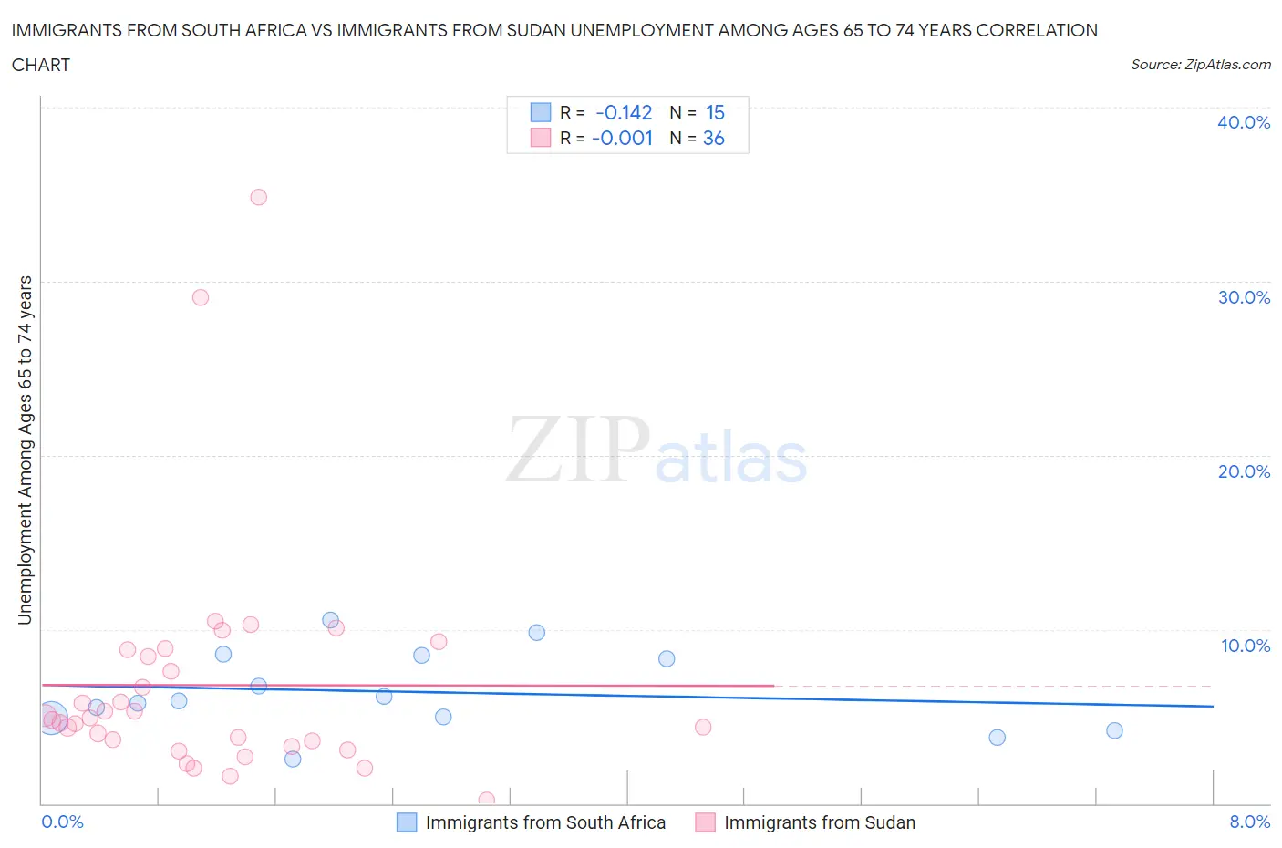 Immigrants from South Africa vs Immigrants from Sudan Unemployment Among Ages 65 to 74 years