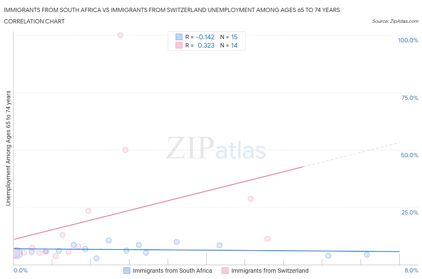 Immigrants from South Africa vs Immigrants from Switzerland Unemployment Among Ages 65 to 74 years