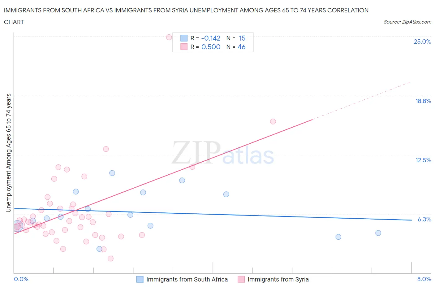 Immigrants from South Africa vs Immigrants from Syria Unemployment Among Ages 65 to 74 years