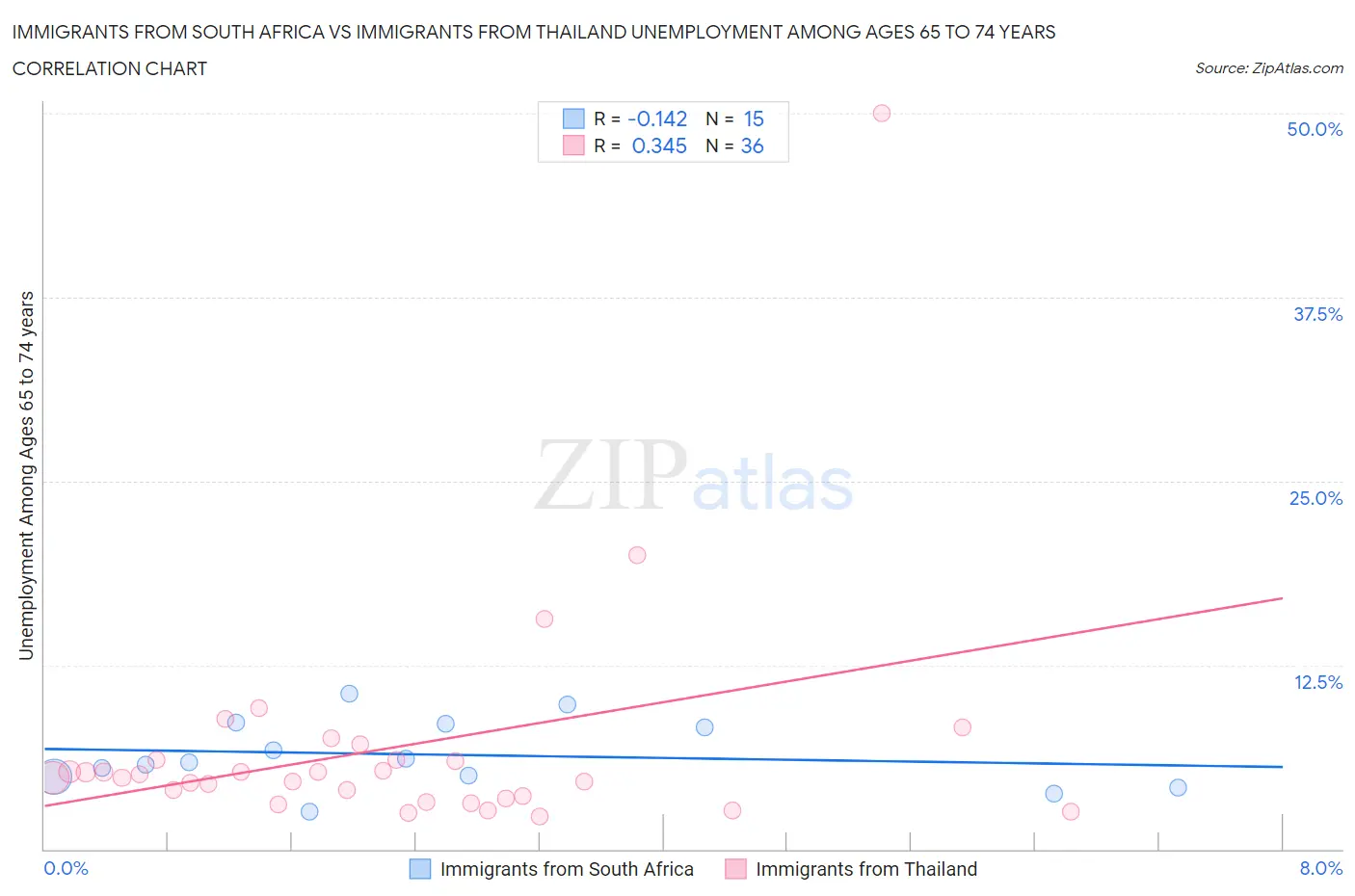 Immigrants from South Africa vs Immigrants from Thailand Unemployment Among Ages 65 to 74 years