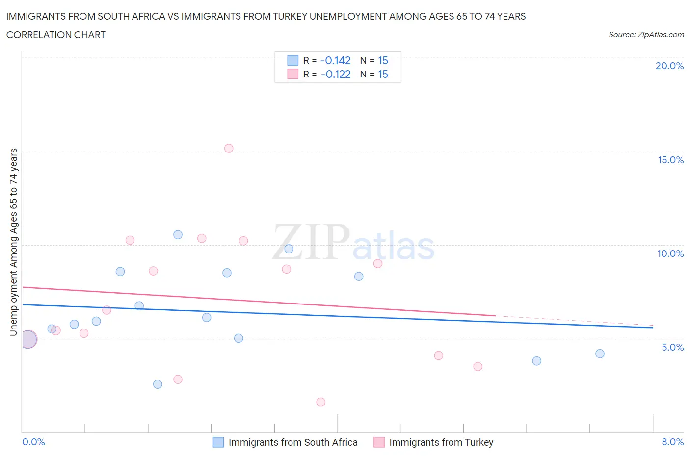 Immigrants from South Africa vs Immigrants from Turkey Unemployment Among Ages 65 to 74 years
