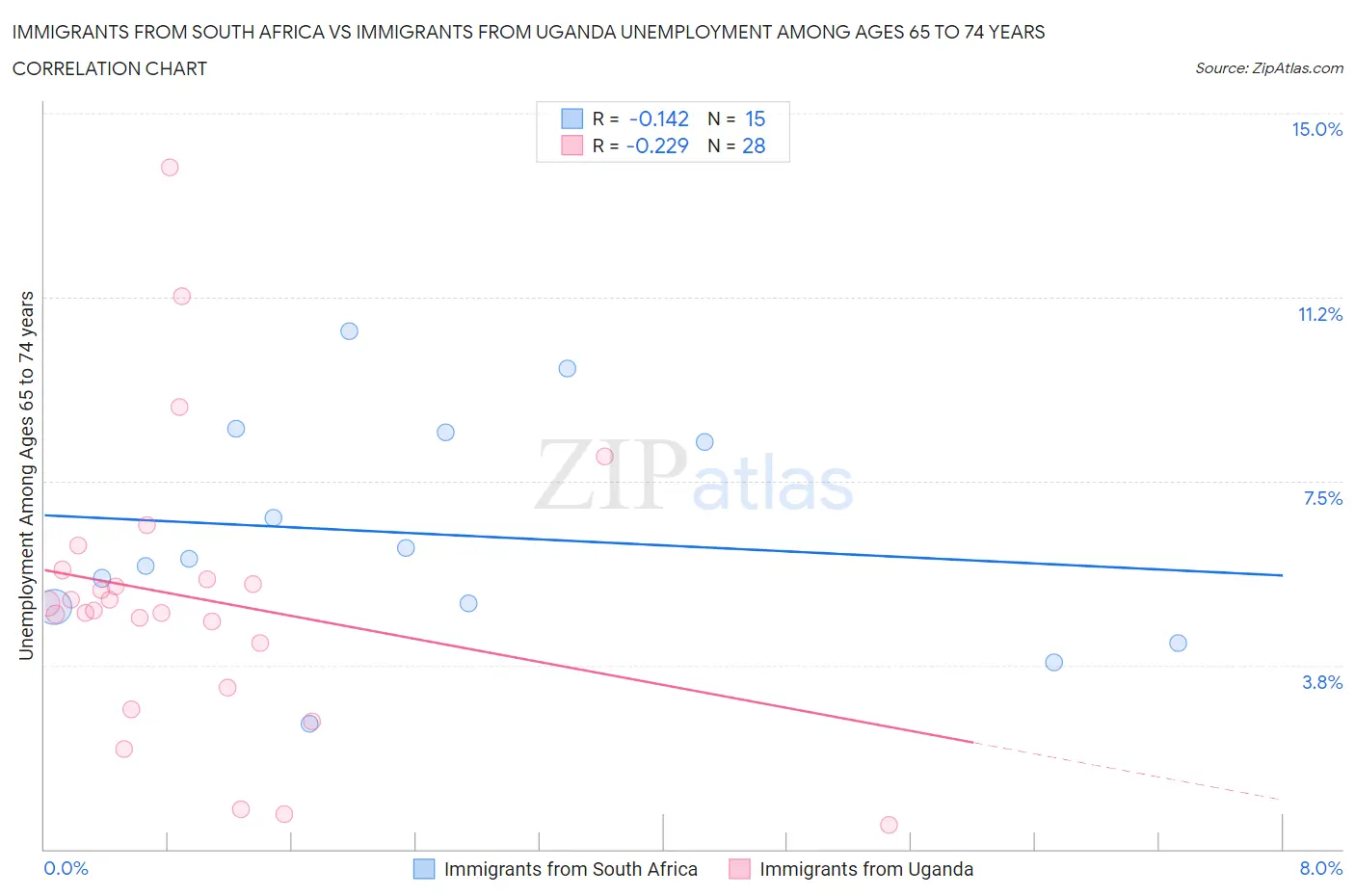 Immigrants from South Africa vs Immigrants from Uganda Unemployment Among Ages 65 to 74 years