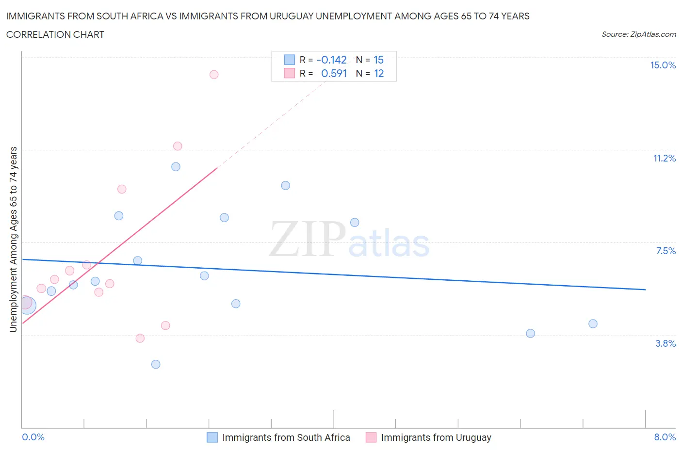 Immigrants from South Africa vs Immigrants from Uruguay Unemployment Among Ages 65 to 74 years