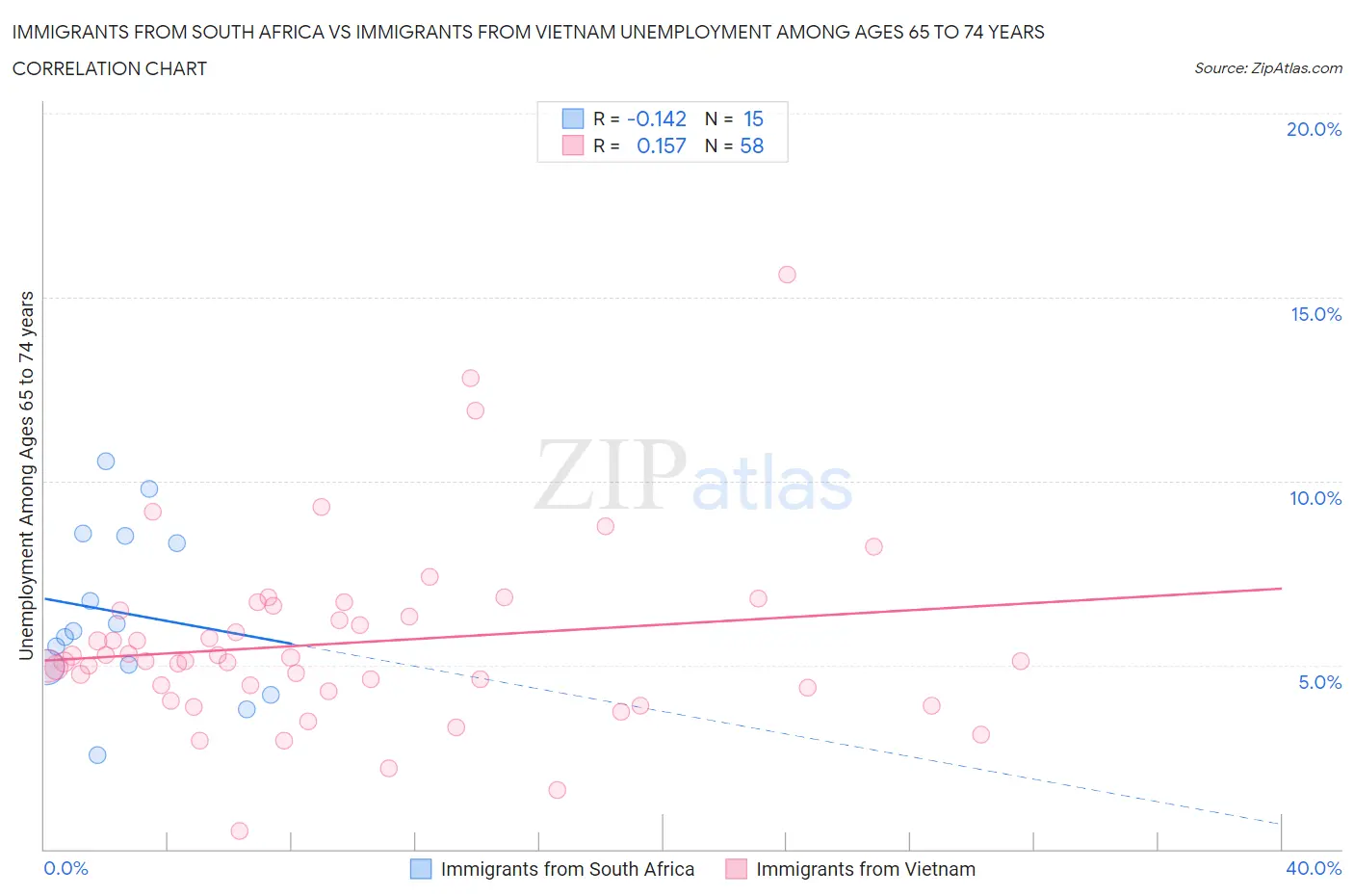 Immigrants from South Africa vs Immigrants from Vietnam Unemployment Among Ages 65 to 74 years