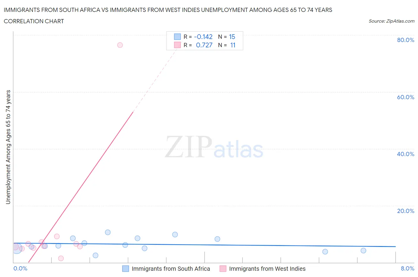 Immigrants from South Africa vs Immigrants from West Indies Unemployment Among Ages 65 to 74 years