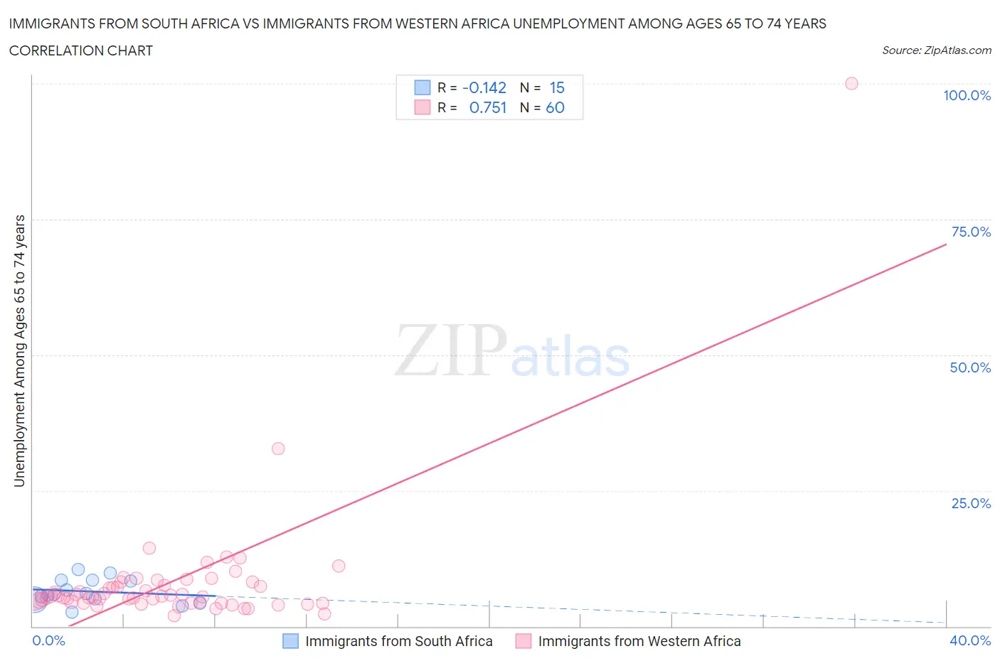Immigrants from South Africa vs Immigrants from Western Africa Unemployment Among Ages 65 to 74 years