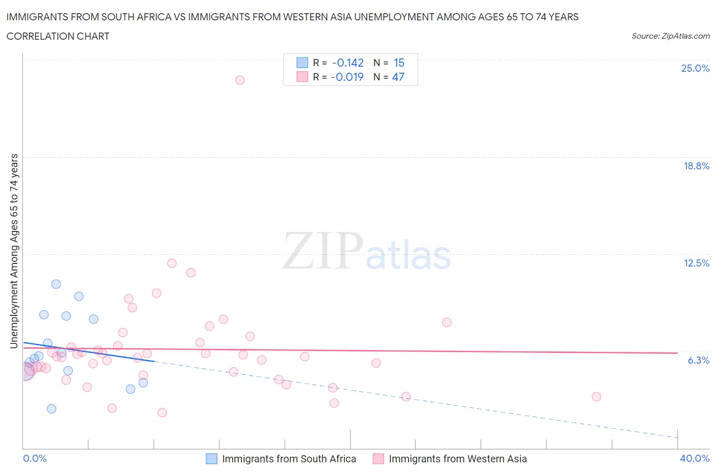 Immigrants from South Africa vs Immigrants from Western Asia Unemployment Among Ages 65 to 74 years