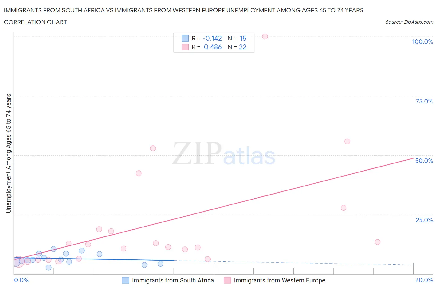 Immigrants from South Africa vs Immigrants from Western Europe Unemployment Among Ages 65 to 74 years