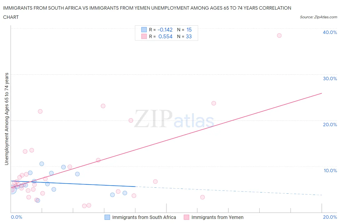 Immigrants from South Africa vs Immigrants from Yemen Unemployment Among Ages 65 to 74 years