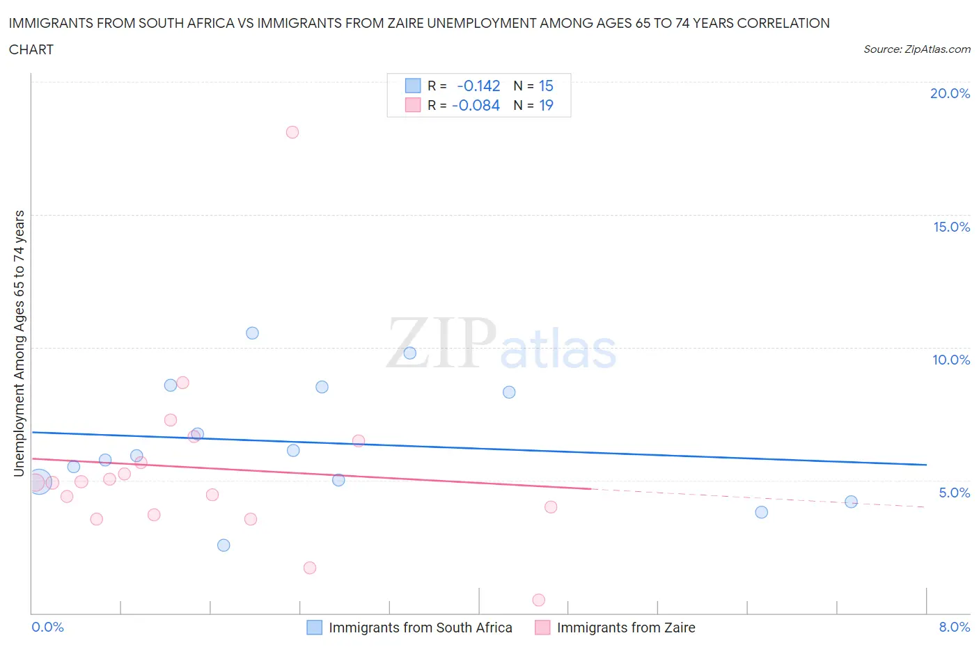 Immigrants from South Africa vs Immigrants from Zaire Unemployment Among Ages 65 to 74 years