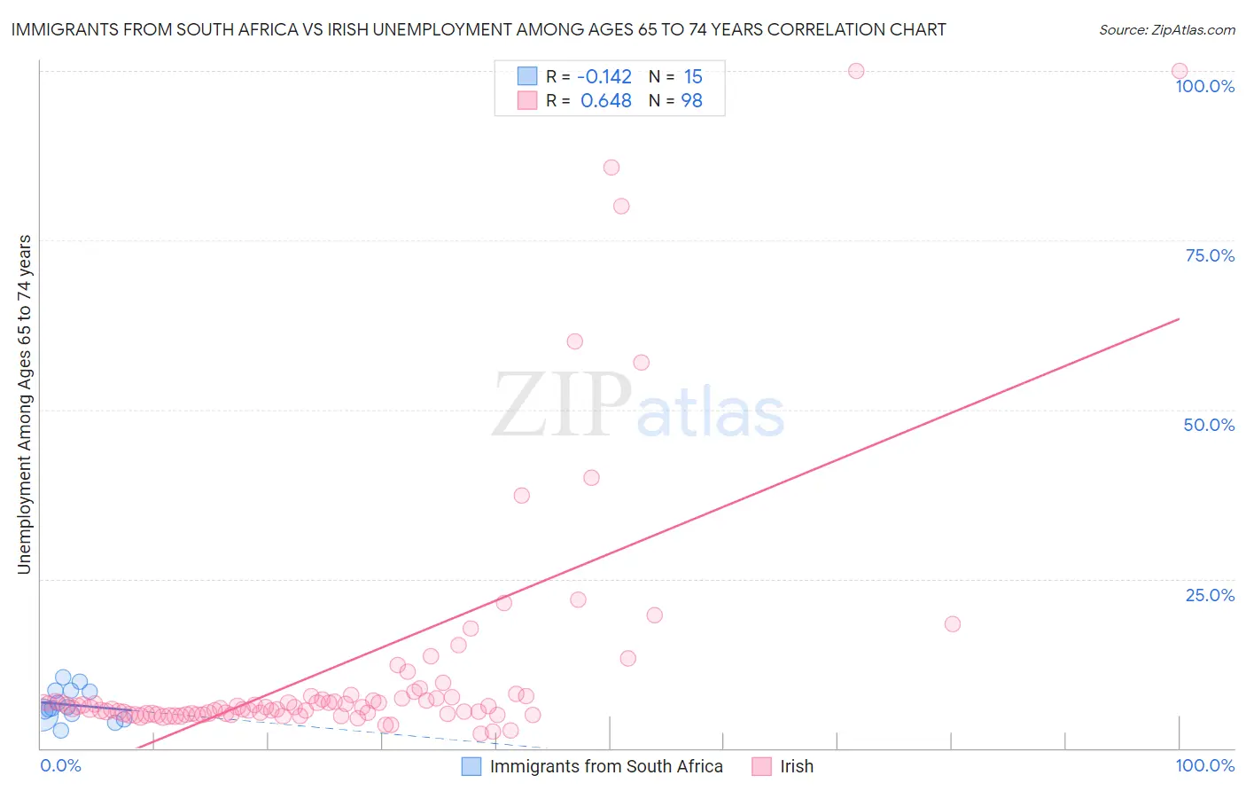 Immigrants from South Africa vs Irish Unemployment Among Ages 65 to 74 years